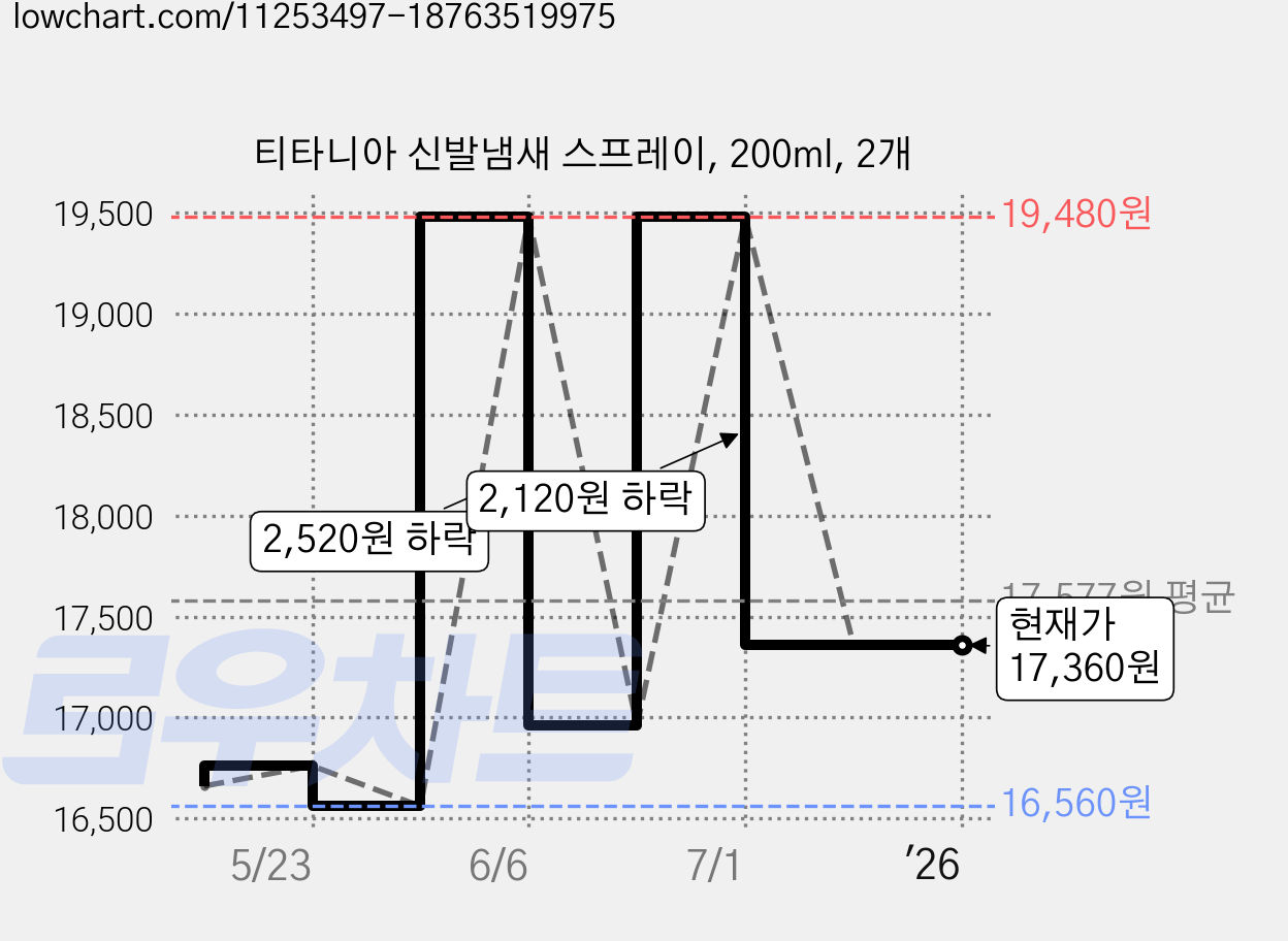 티타니아 신발냄새 스프레이, 200ml, 2개 가격 변동 차트, 현재가 17,360원, 역대최저가
