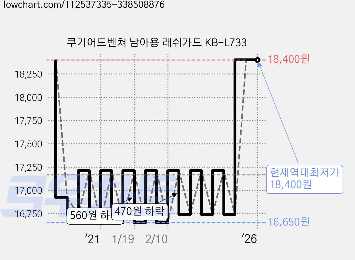 쿠기어드벤쳐 남아용 래쉬가드 KB-L733 가격 변동 차트, 현재가 18,400원, 역대최저가