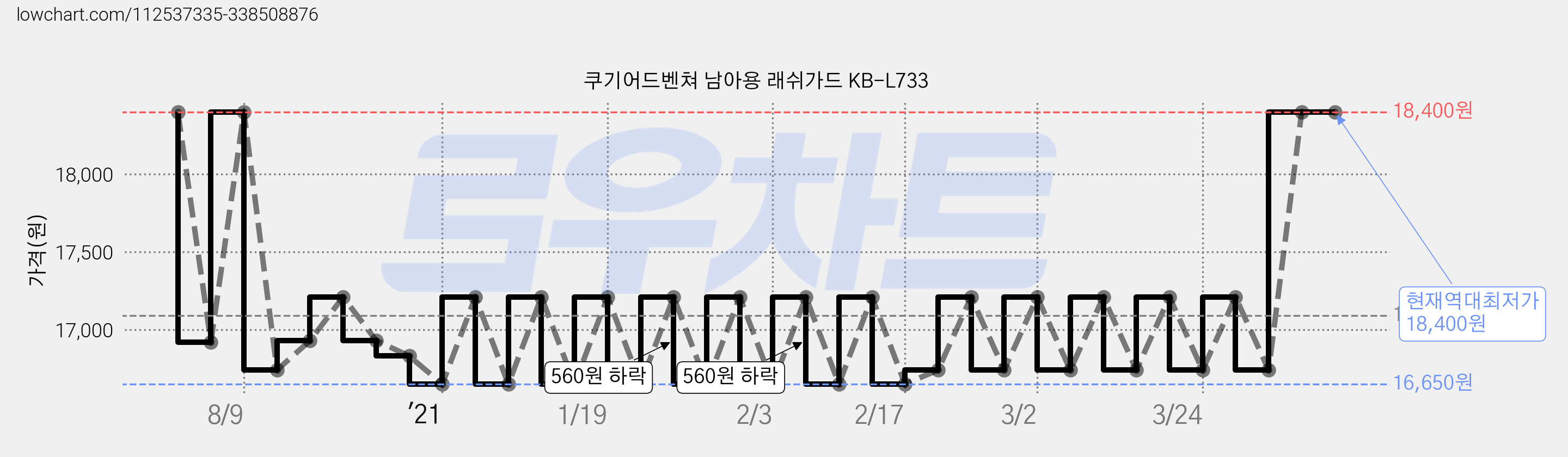 쿠기어드벤쳐 남아용 래쉬가드 KB-L733 가격 변동 차트, 현재가 18,400원, 역대최저가