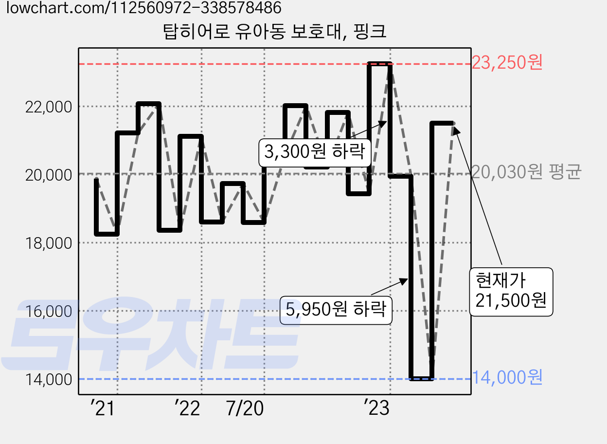 탑히어로 유아동 보호대, 핑크 가격 변동 차트, 현재가 21,500원, 관측 최저가 14,000원