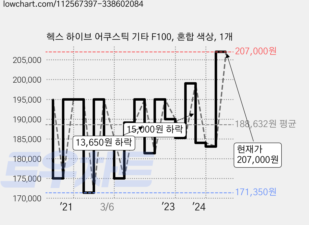헥스 하이브 어쿠스틱 기타 F100, 혼합 색상, 1개 가격 변동 차트, 현재가 207,000원, 관측 최저가 171,000원