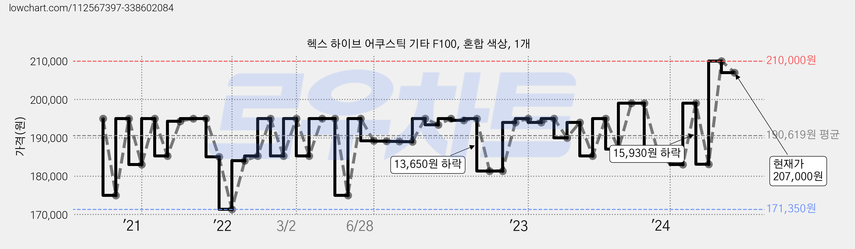 헥스 하이브 어쿠스틱 기타 F100, 혼합 색상, 1개 가격 변동 차트, 현재가 207,000원, 관측 최저가 171,000원