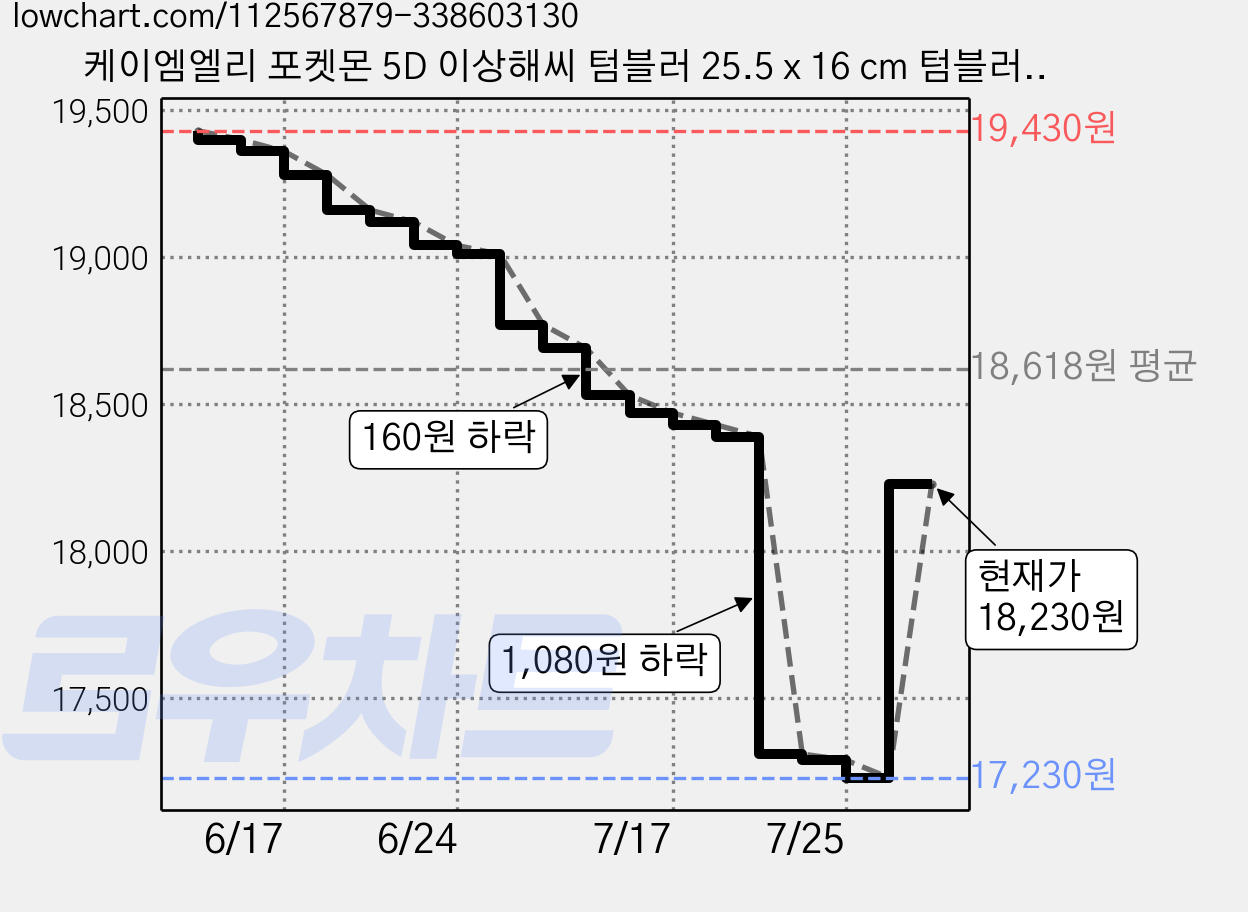 케이엠엘리 포켓몬 5D 이상해씨 텀블러 25.5 x 16 cm 텀블러 보석십자수 DIY 세트, 혼합 색상, 1세트 가격 변동 차트, 현재가 18,230원, 관측 최저가 17,230원