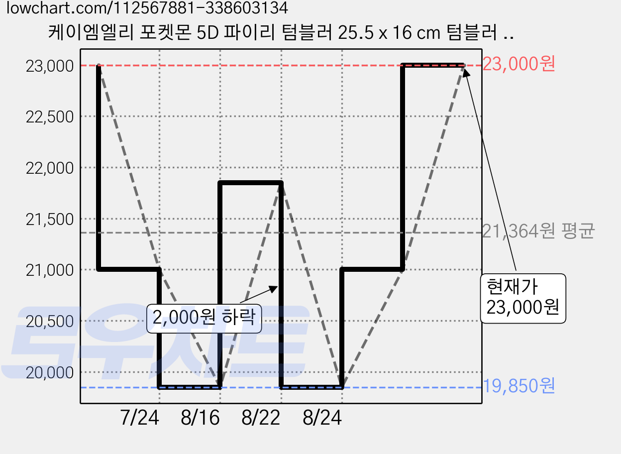케이엠엘리 포켓몬 5D 파이리 텀블러 25.5 x 16 cm 텀블러 보석십자수 DIY 세트, 혼합 색상, 1세트 가격 변동 차트, 현재가 23,000원, 관측 최저가 19,850원