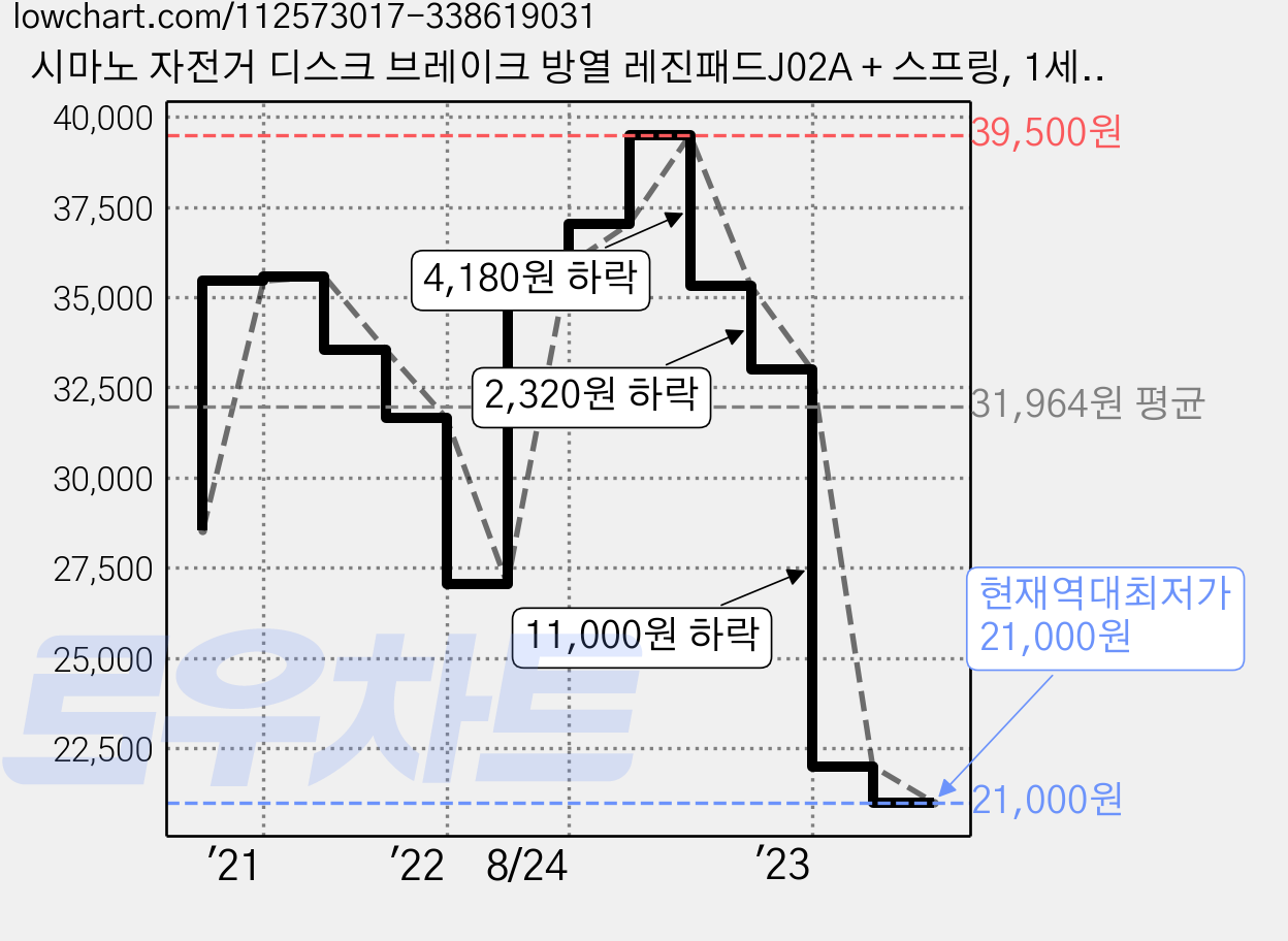 시마노 자전거 디스크 브레이크 방열 레진패드J02A + 스프링, 1세트 가격 변동 차트, 현재가 21,000원, 역대최저가