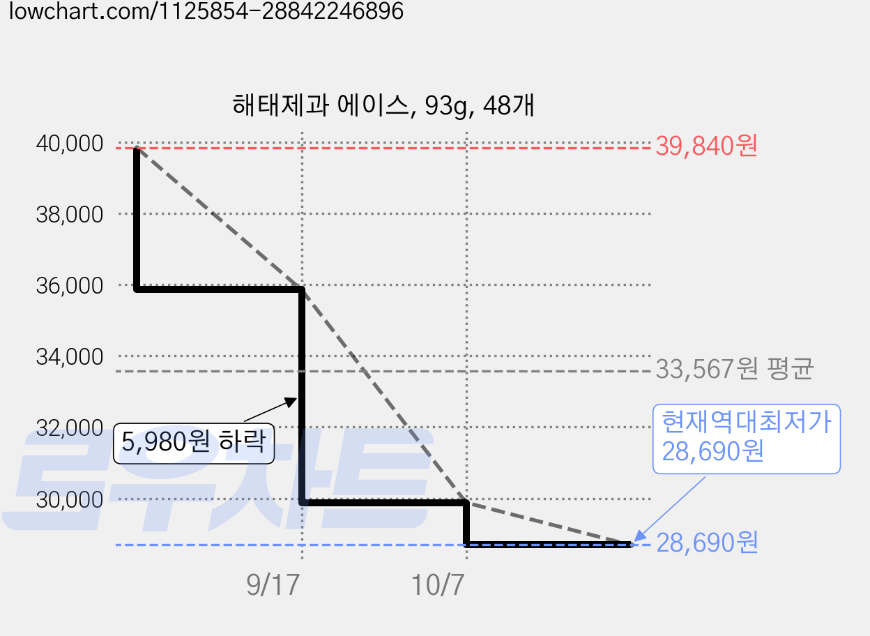 해태제과 에이스, 93g, 48개 가격 변동 차트, 현재가 28,690원, 역대최저가