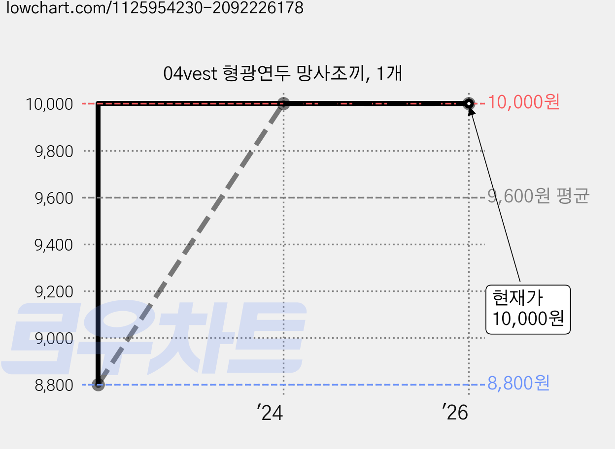 04vest 형광연두 망사조끼, 1개 가격 변동 차트, 현재가 10,000원, 역대최저가