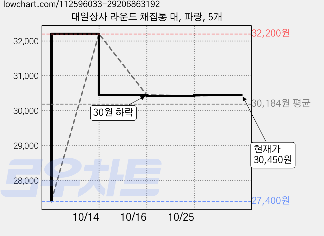 대일상사 라운드 채집통 대, 파랑, 5개 가격 변동 차트, 현재가 30,450원, 관측 최저가 27,400원