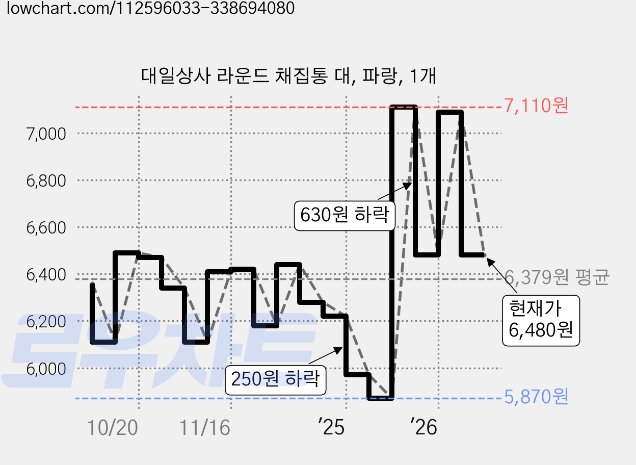 대일상사 라운드 채집통 대, 파랑, 1개 가격 변동 차트, 현재가 6,480원, 관측 최저가 5,870원