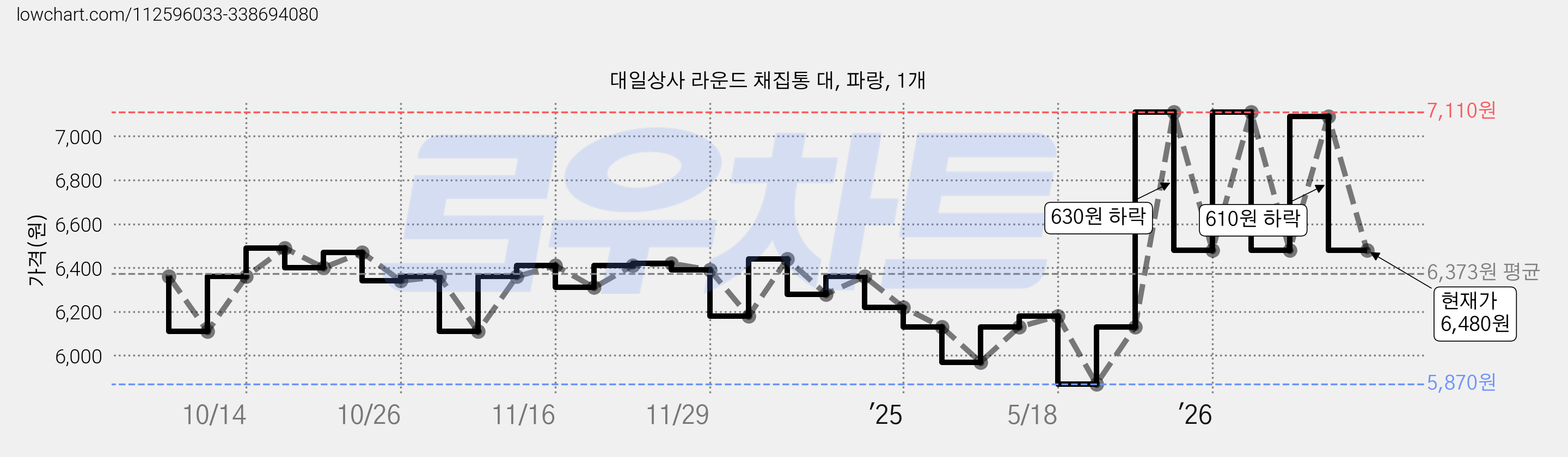 대일상사 라운드 채집통 대, 파랑, 1개 가격 변동 차트, 현재가 6,480원, 관측 최저가 5,870원
