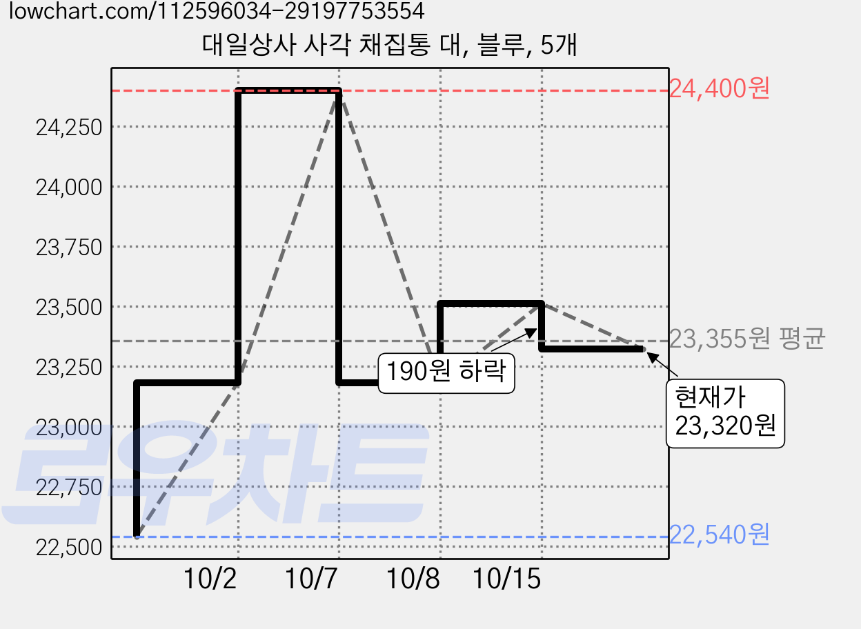 대일상사 사각 채집통 대, 블루, 5개 가격 변동 차트, 현재가 23,320원, 관측 최저가 22,540원