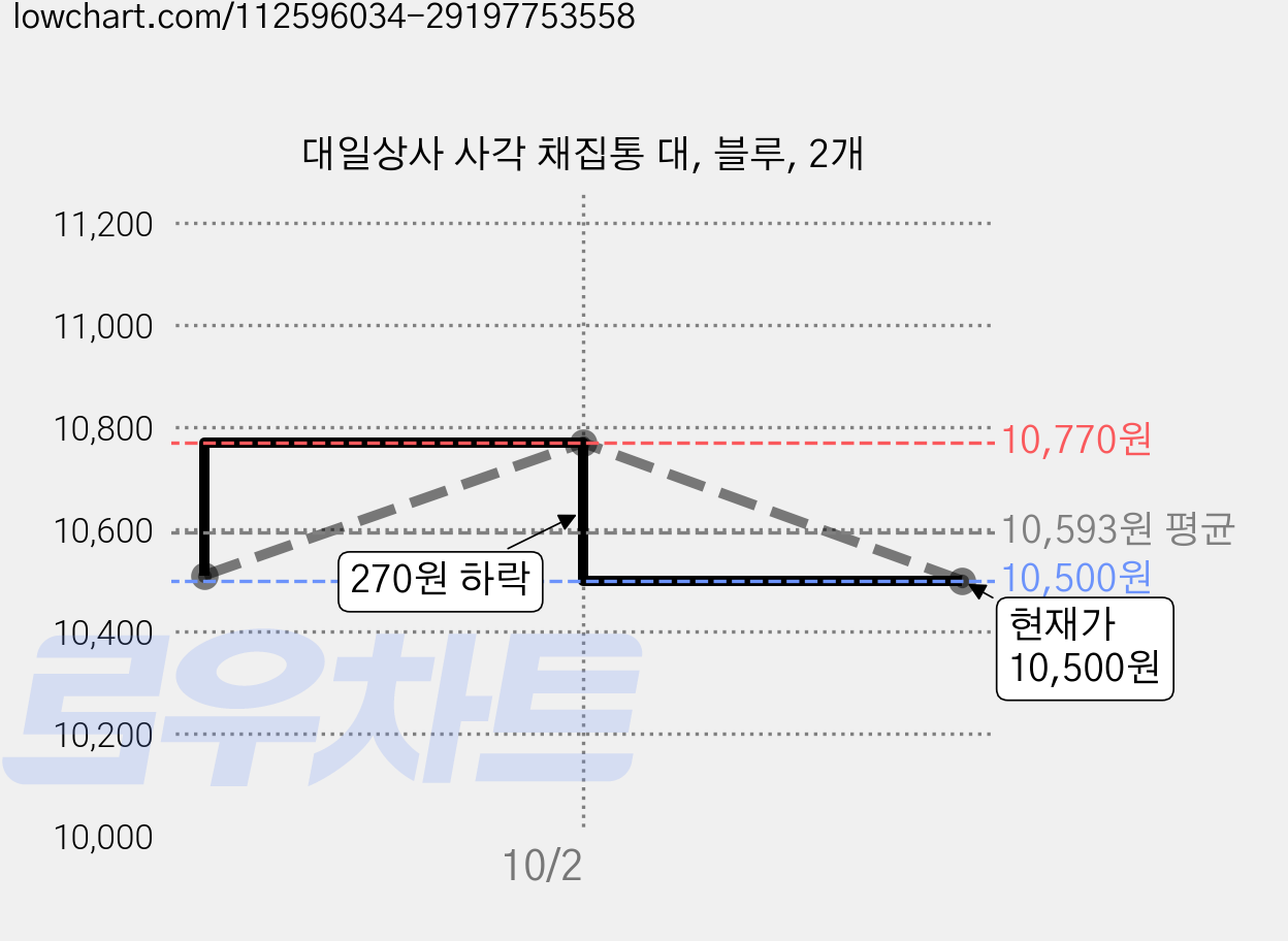 대일상사 사각 채집통 대, 블루, 2개 가격 변동 차트, 현재가 10,500원, 관측 최저가 10,400원