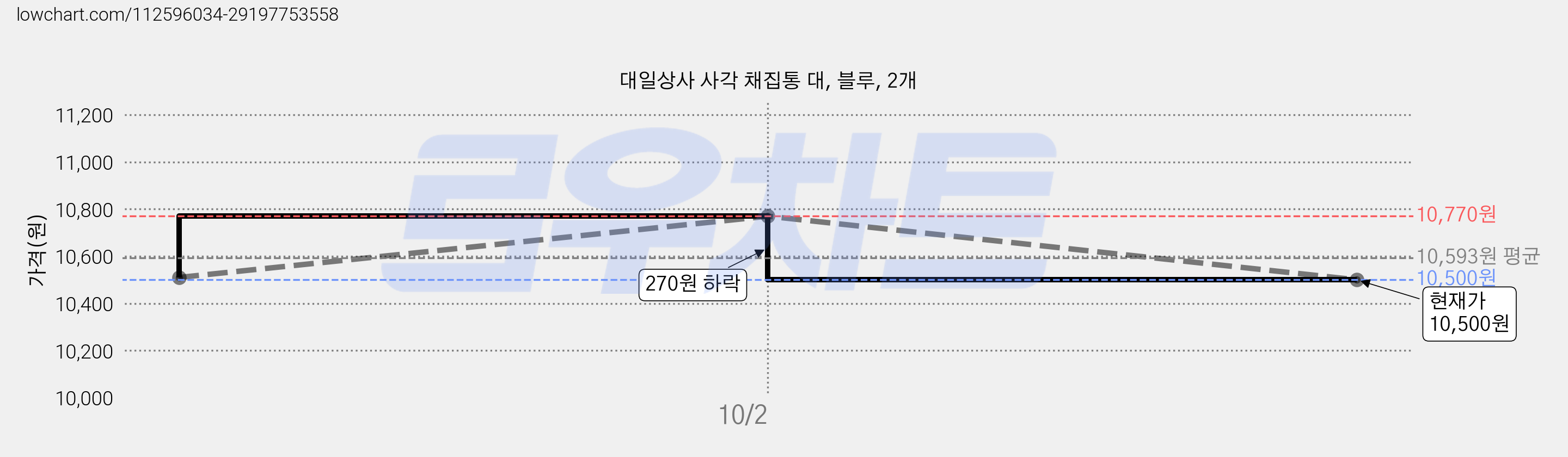 대일상사 사각 채집통 대, 블루, 2개 가격 변동 차트, 현재가 10,500원, 관측 최저가 10,400원