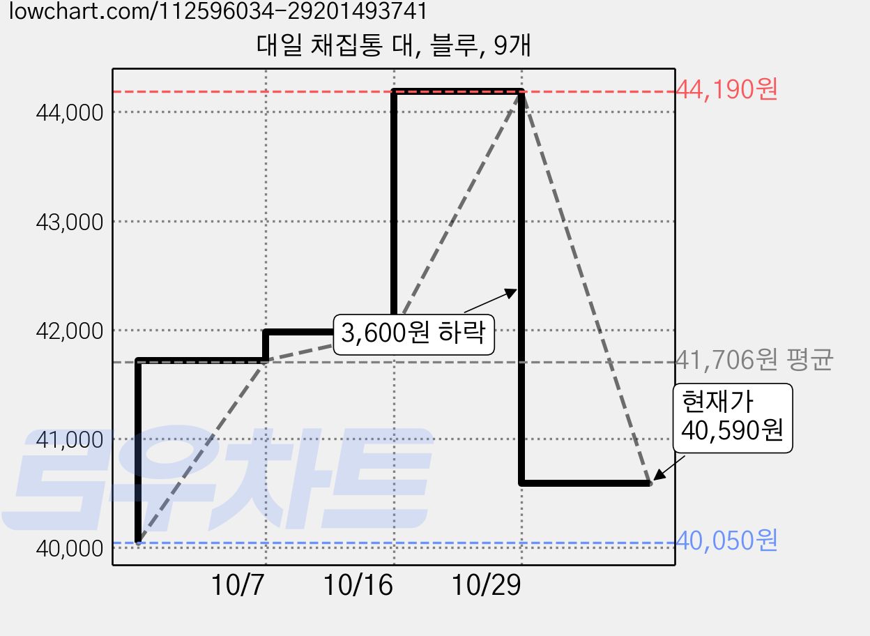 대일 채집통 대, 블루, 9개 가격 변동 차트, 현재가 40,590원, 관측 최저가 40,050원