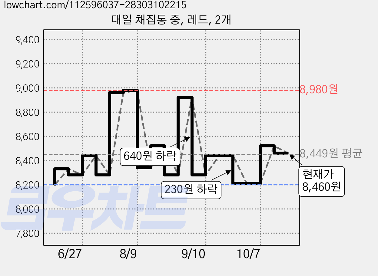 대일 채집통 중, 레드, 2개 가격 변동 차트, 현재가 8,460원, 관측 최저가 8,200원