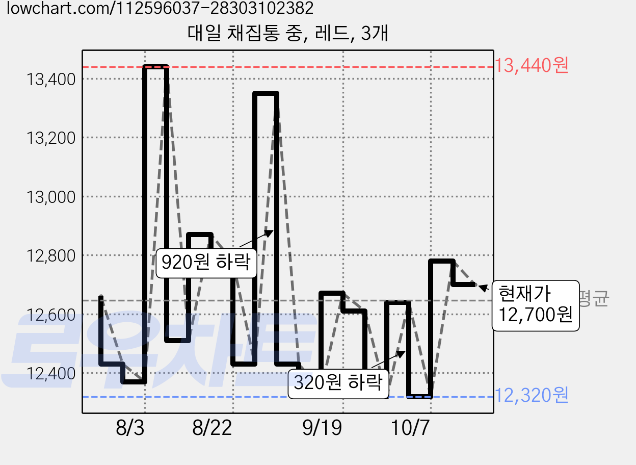 대일 채집통 중, 레드, 3개 가격 변동 차트, 현재가 12,700원, 관측 최저가 12,320원