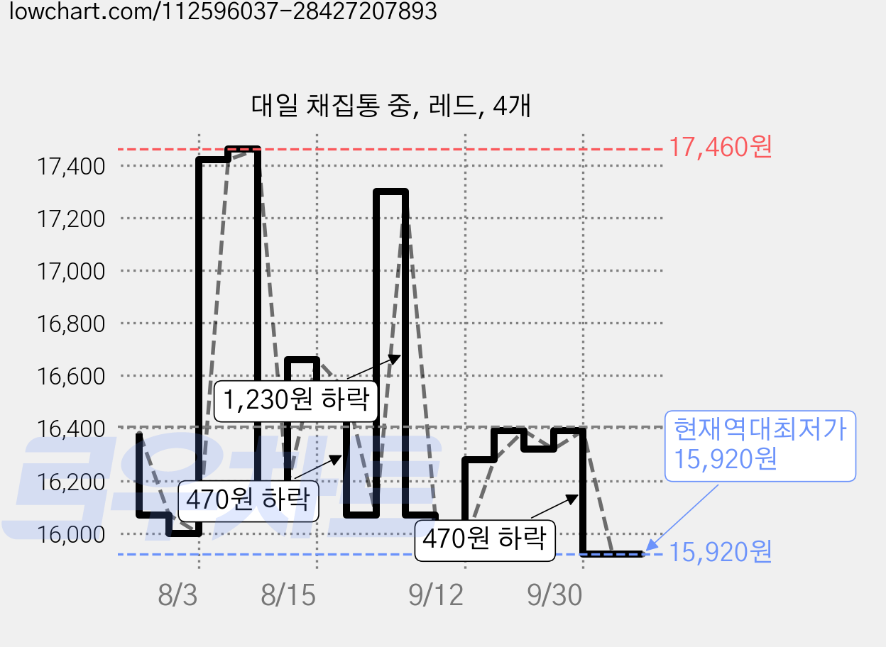 대일 채집통 중, 레드, 4개 가격 변동 차트, 현재가 15,920원, 역대최저가