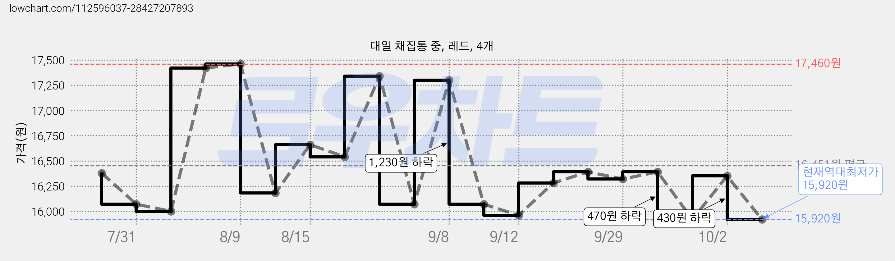 대일 채집통 중, 레드, 4개 가격 변동 차트, 현재가 15,920원, 역대최저가