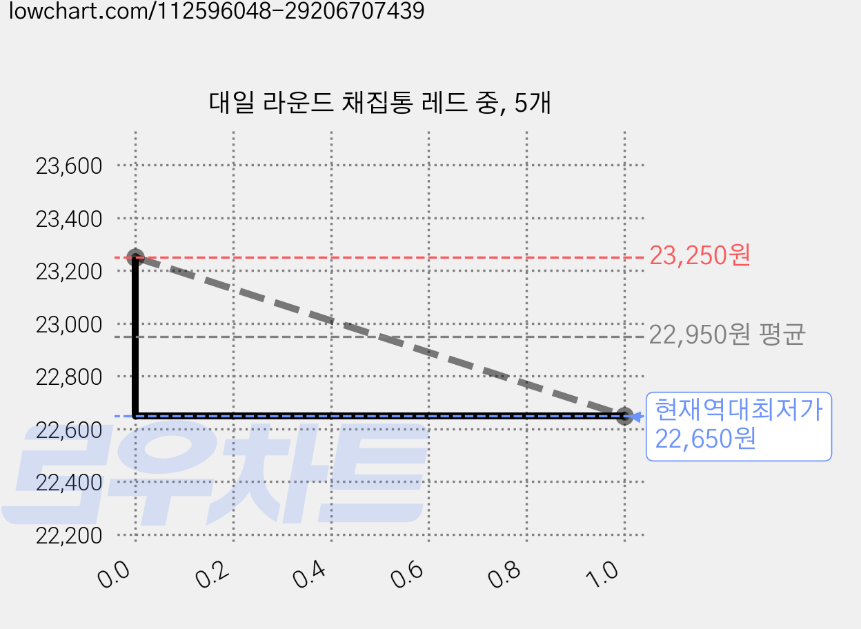 대일 라운드 채집통 레드 중, 5개 가격 변동 차트, 현재가 22,650원, 역대최저가