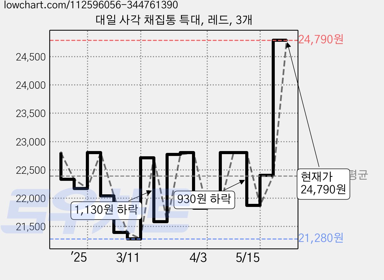 대일 사각 채집통 특대, 레드, 3개 가격 변동 차트, 현재가 24,790원, 관측 최저가 21,280원