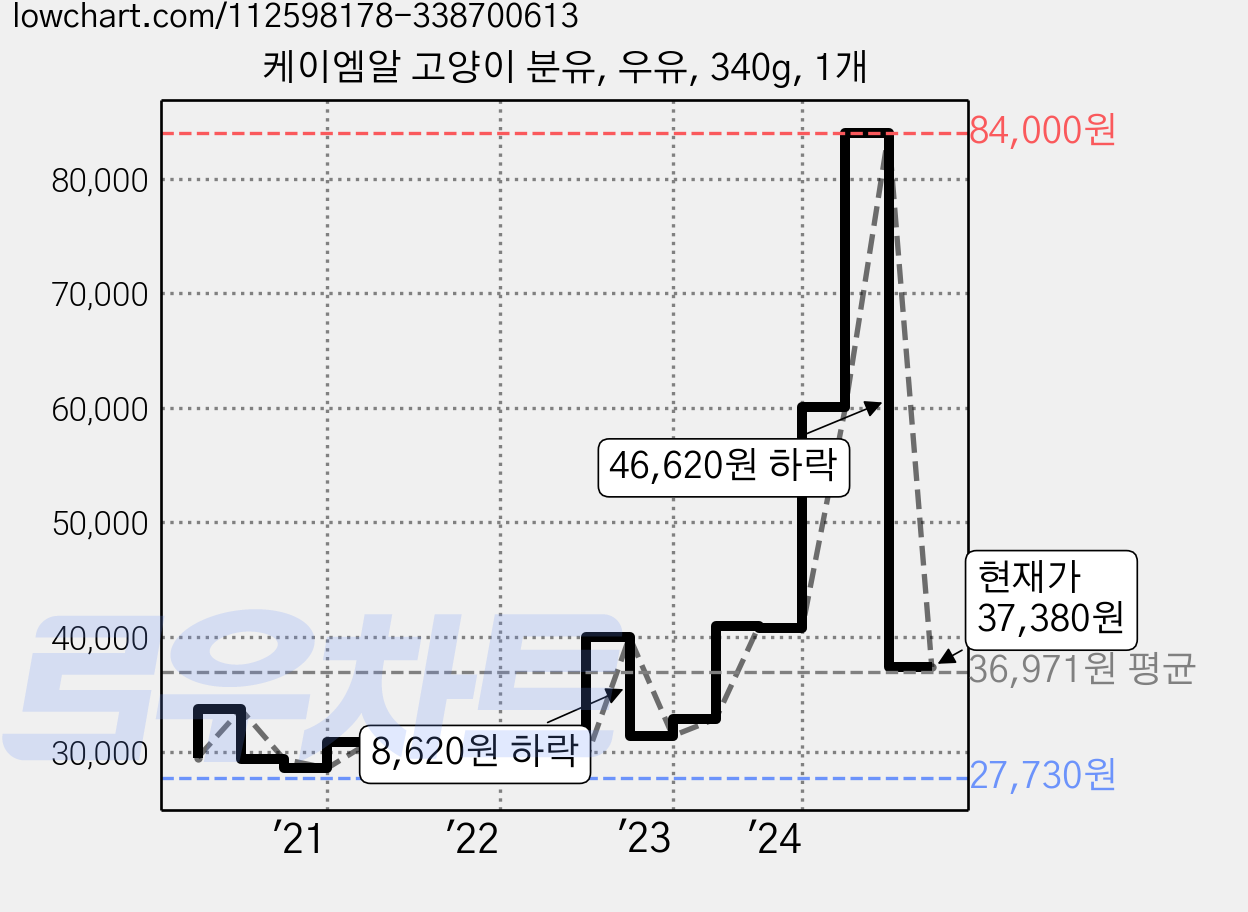케이엠알 고양이 분유, 우유, 340g, 1개 가격 변동 차트, 현재가 37,380원, 관측 최저가 27,160원