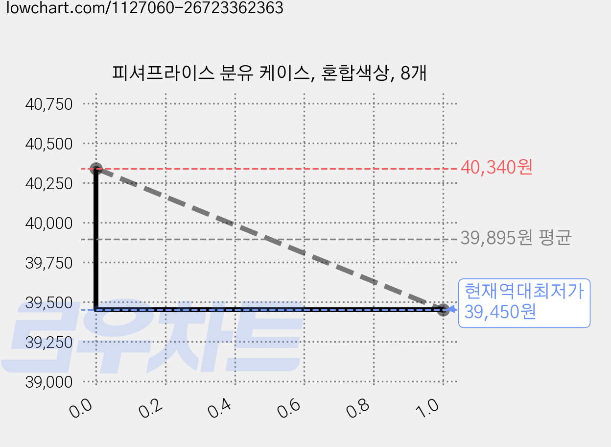 피셔프라이스 분유 케이스, 혼합색상, 8개 가격 변동 차트, 현재가 39,450원, 역대최저가