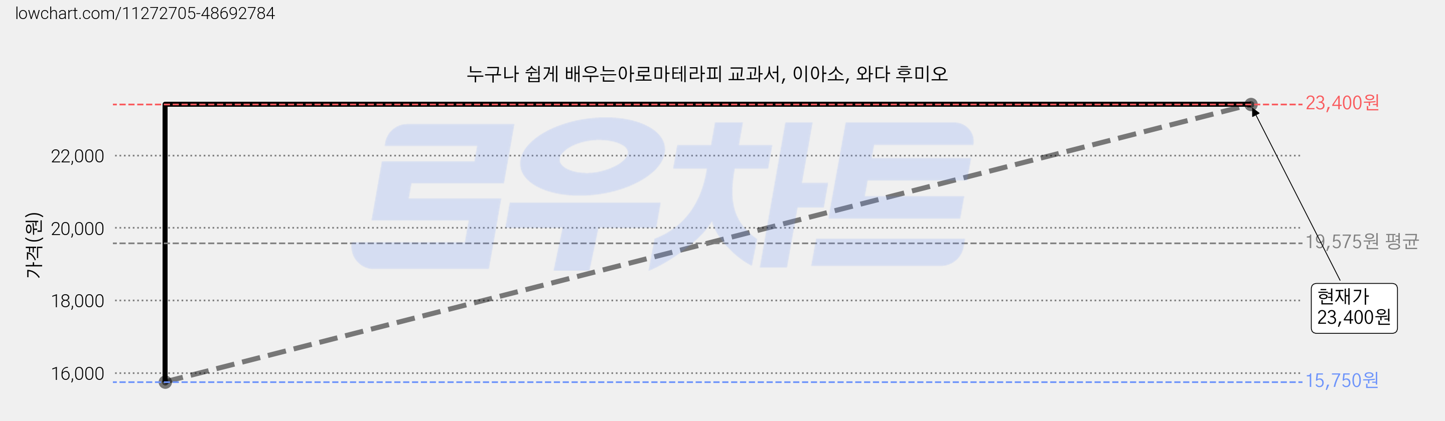 누구나 쉽게 배우는아로마테라피 교과서, 이아소, 와다 후미오 가격 변동 차트, 현재가 23,400원, 관측 최저가 15,750원