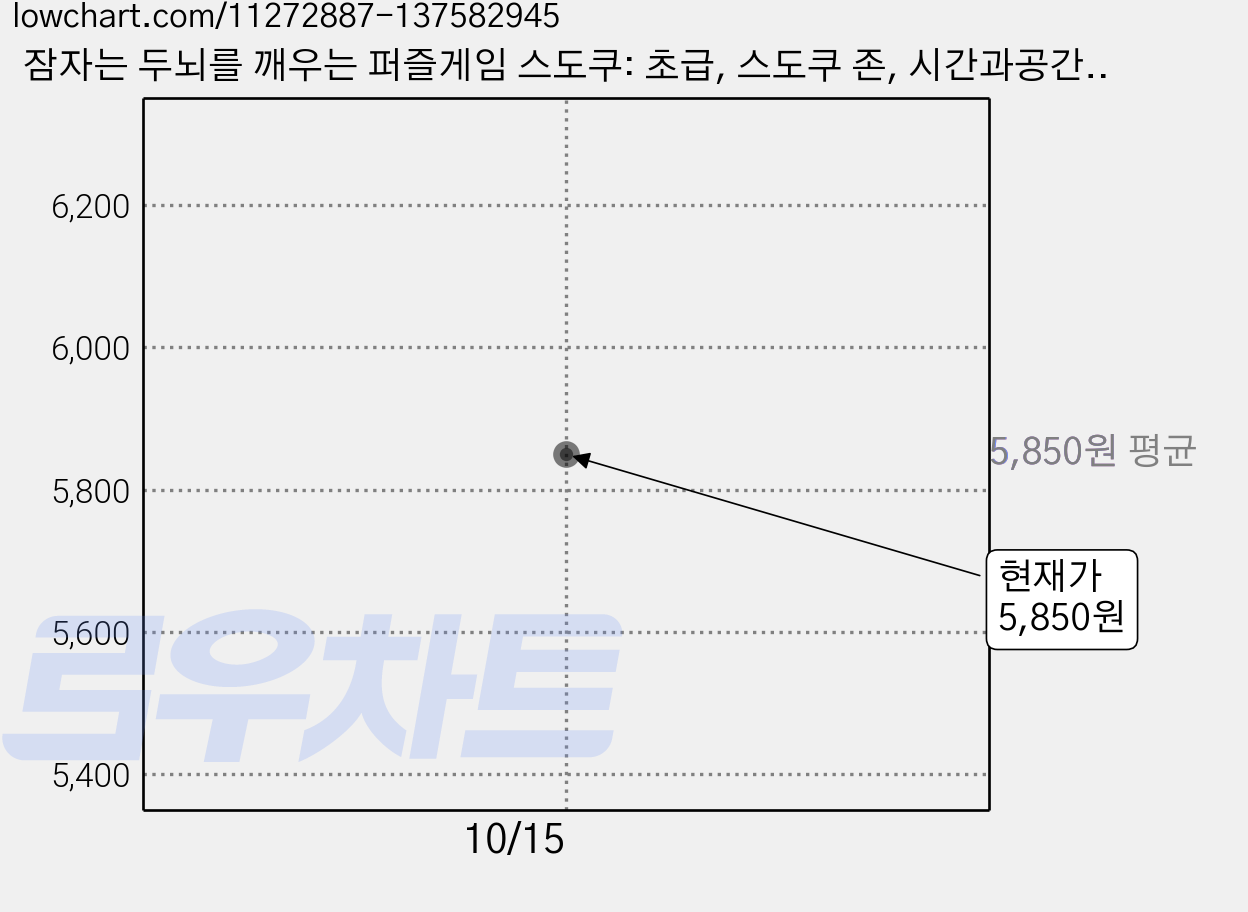 잠자는 두뇌를 깨우는 퍼즐게임 스도쿠: 초급, 스도쿠 존, 시간과공간사 가격 변동 차트, 현재가 5,850원
