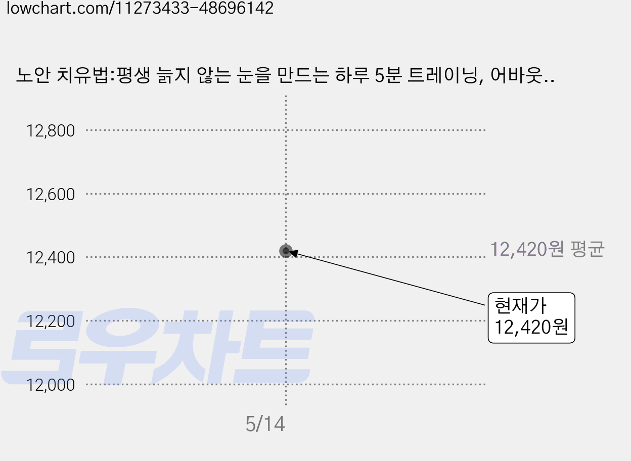 노안 치유법:평생 늙지 않는 눈을 만드는 하루 5분 트레이닝, 어바웃어북, 혼베 카즈히로 저/강철호 역 가격 변동 차트, 현재가 12,420원