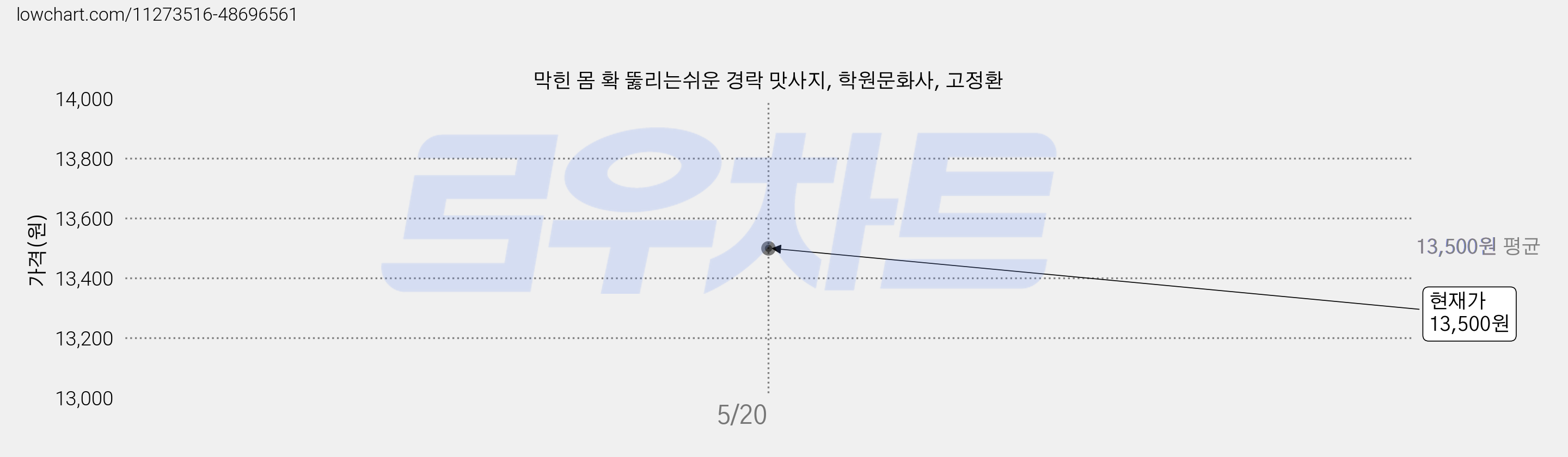 막힌 몸 확 뚫리는쉬운 경락 맛사지, 학원문화사, 고정환 가격 변동 차트, 현재가 13,500원