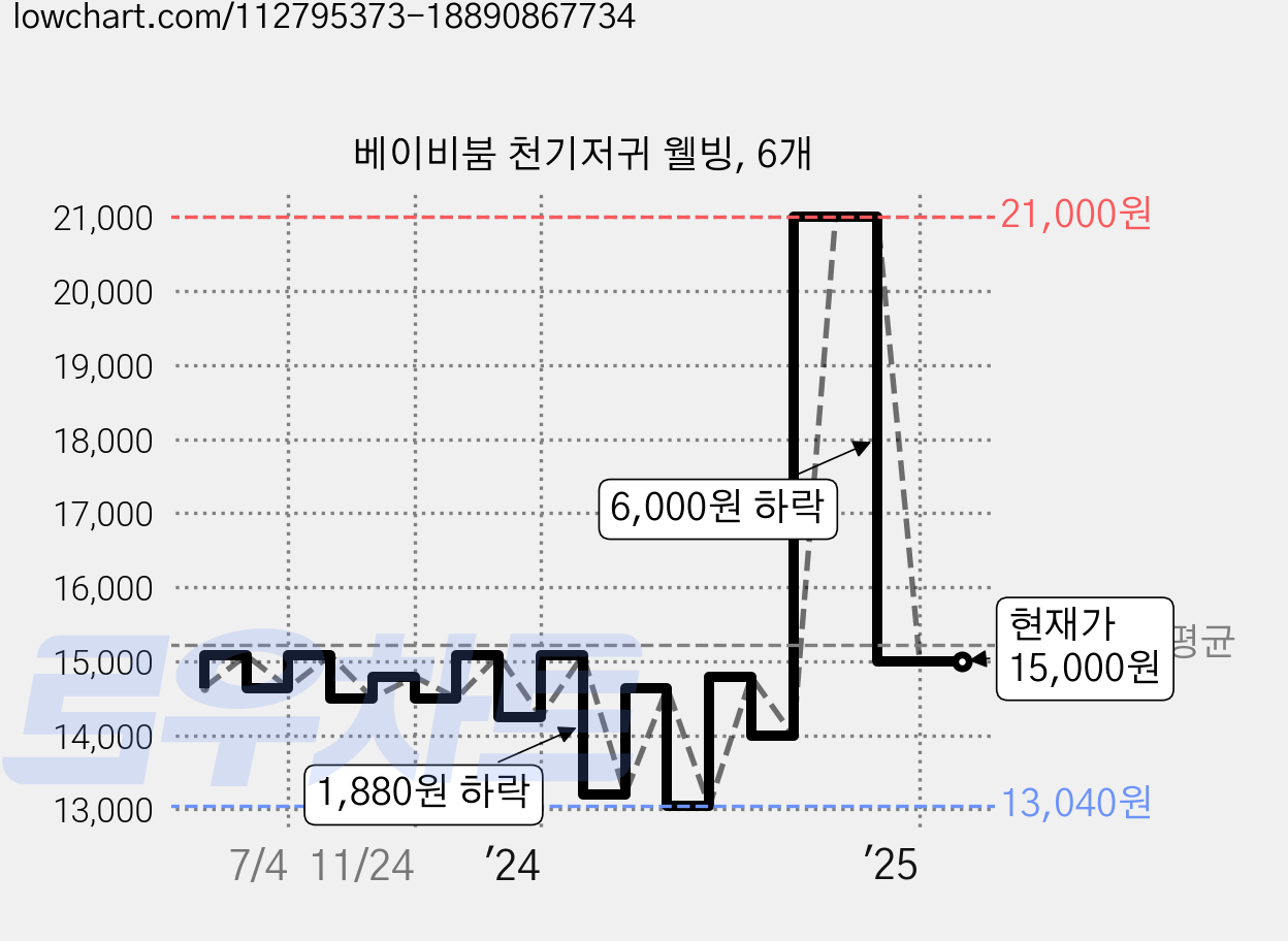 베이비붐 천기저귀 웰빙, 6개 가격 변동 차트, 현재가 15,000원, 역대최저가