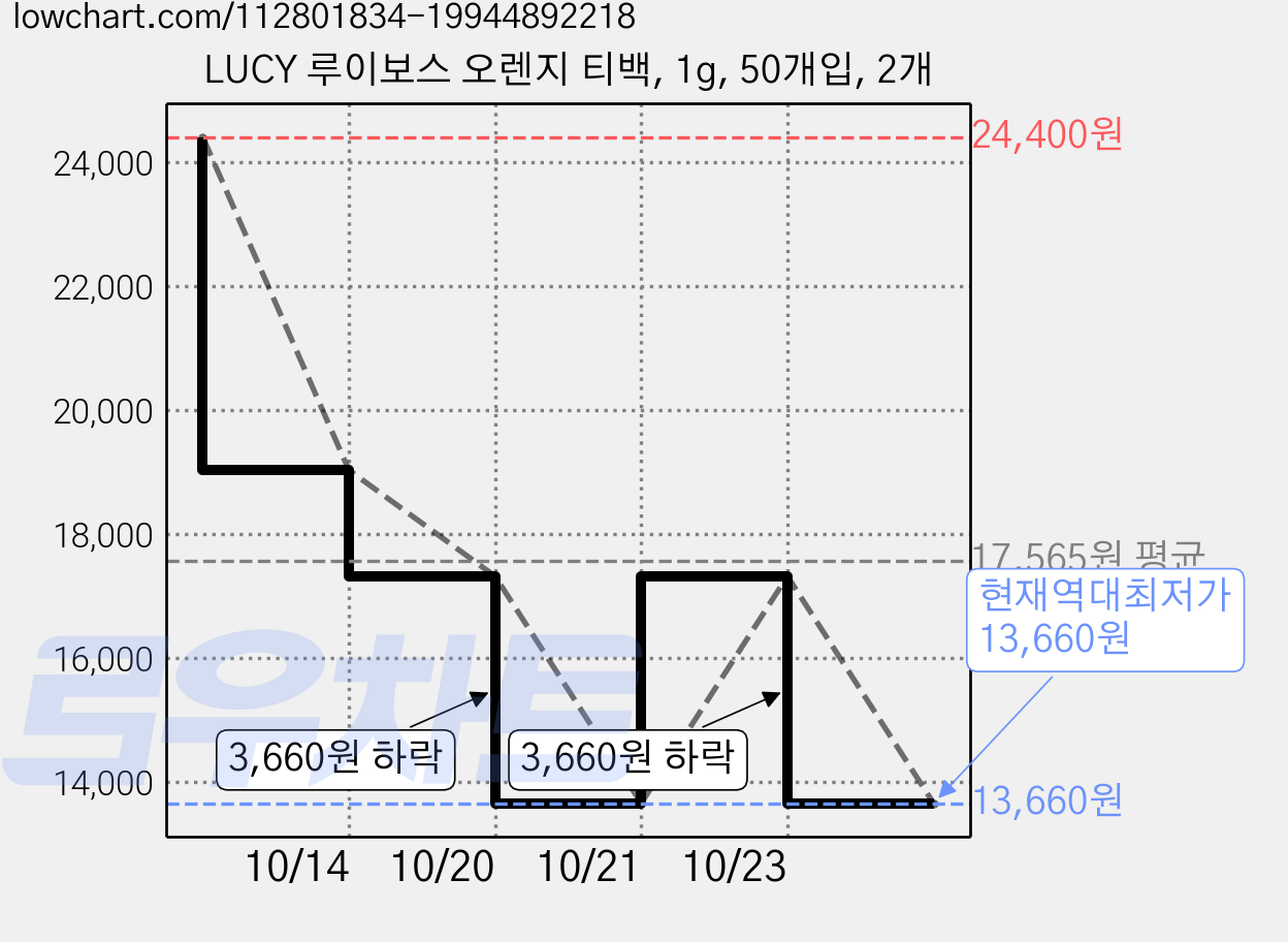 LUCY 루이보스 오렌지 티백, 1g, 50개입, 2개 가격 변동 차트, 현재가 13,660원, 역대최저가