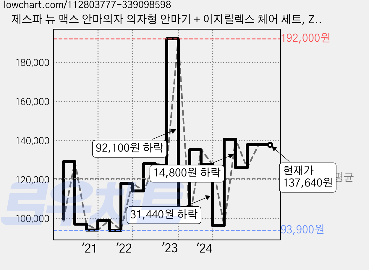 제스파 뉴 맥스 안마의자 의자형 안마기 + 이지릴렉스 체어 세트, ZP895, ZP1995 가격 변동 차트, 현재가 137,640원, 역대최저가