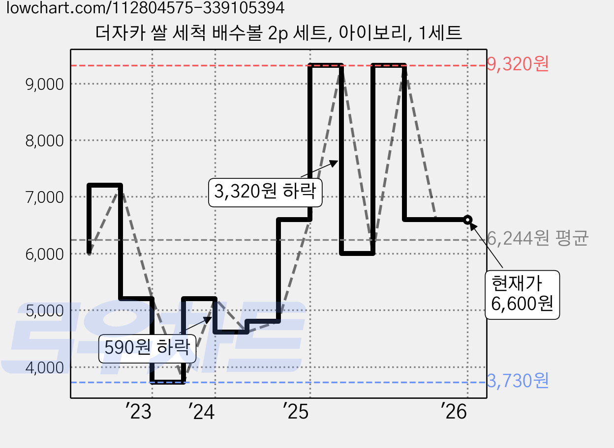 더자카 쌀 세척 배수볼 2p 세트, 아이보리, 1세트 가격 변동 차트, 현재가 6,600원, 역대최저가
