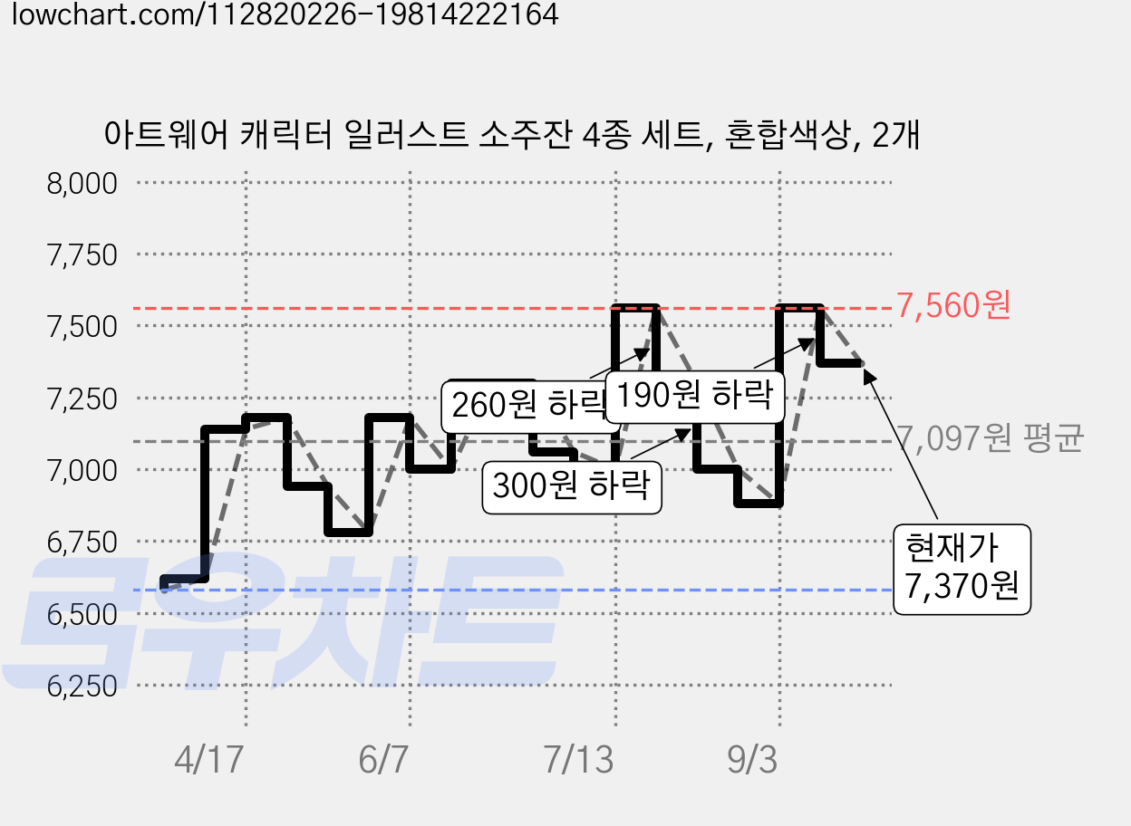 아트웨어 캐릭터 일러스트 소주잔 4종 세트, 혼합색상, 2개 가격 변동 차트, 현재가 7,370원, 관측 최저가 6,580원