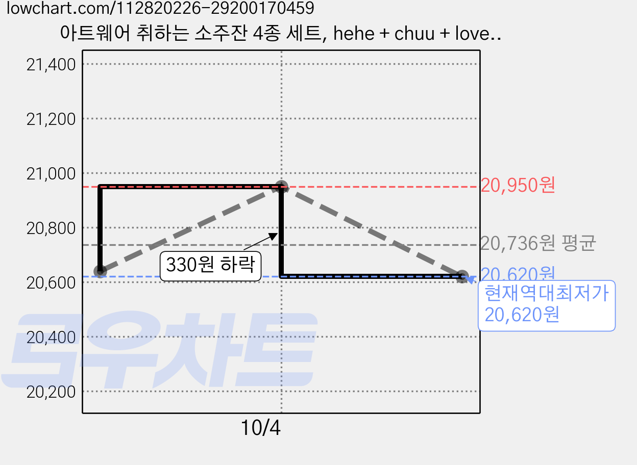 아트웨어 취하는 소주잔 4종 세트, hehe + chuu + love + smile, 6개 가격 변동 차트, 현재가 20,620원, 역대최저가
