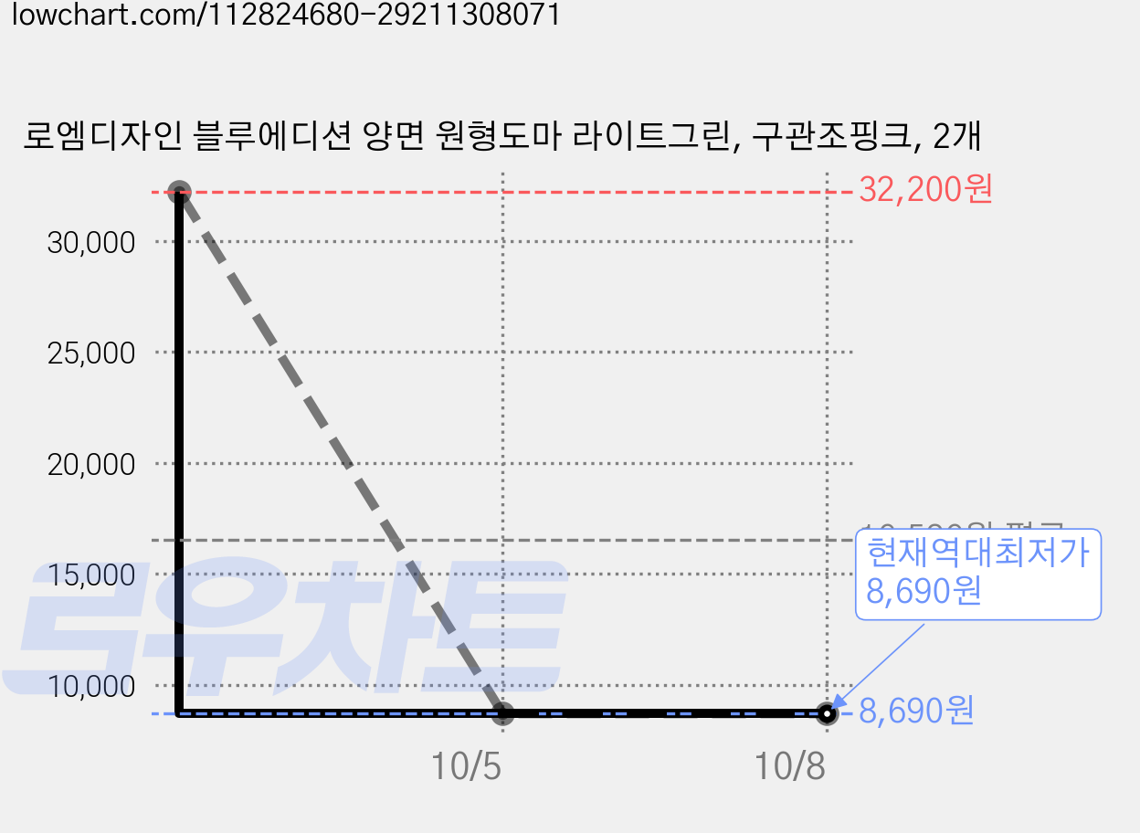 로엠디자인 블루에디션 양면 원형도마 라이트그린, 구관조핑크, 2개 가격 변동 차트, 현재가 8,690원, 역대최저가