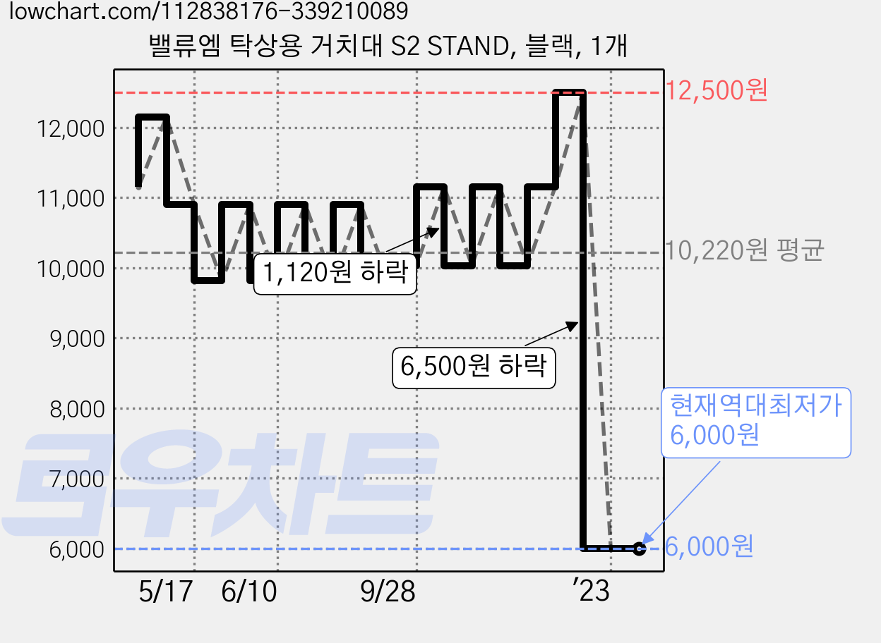 밸류엠 탁상용 거치대 S2 STAND, 블랙, 1개 가격 변동 차트, 현재가 6,000원, 역대최저가