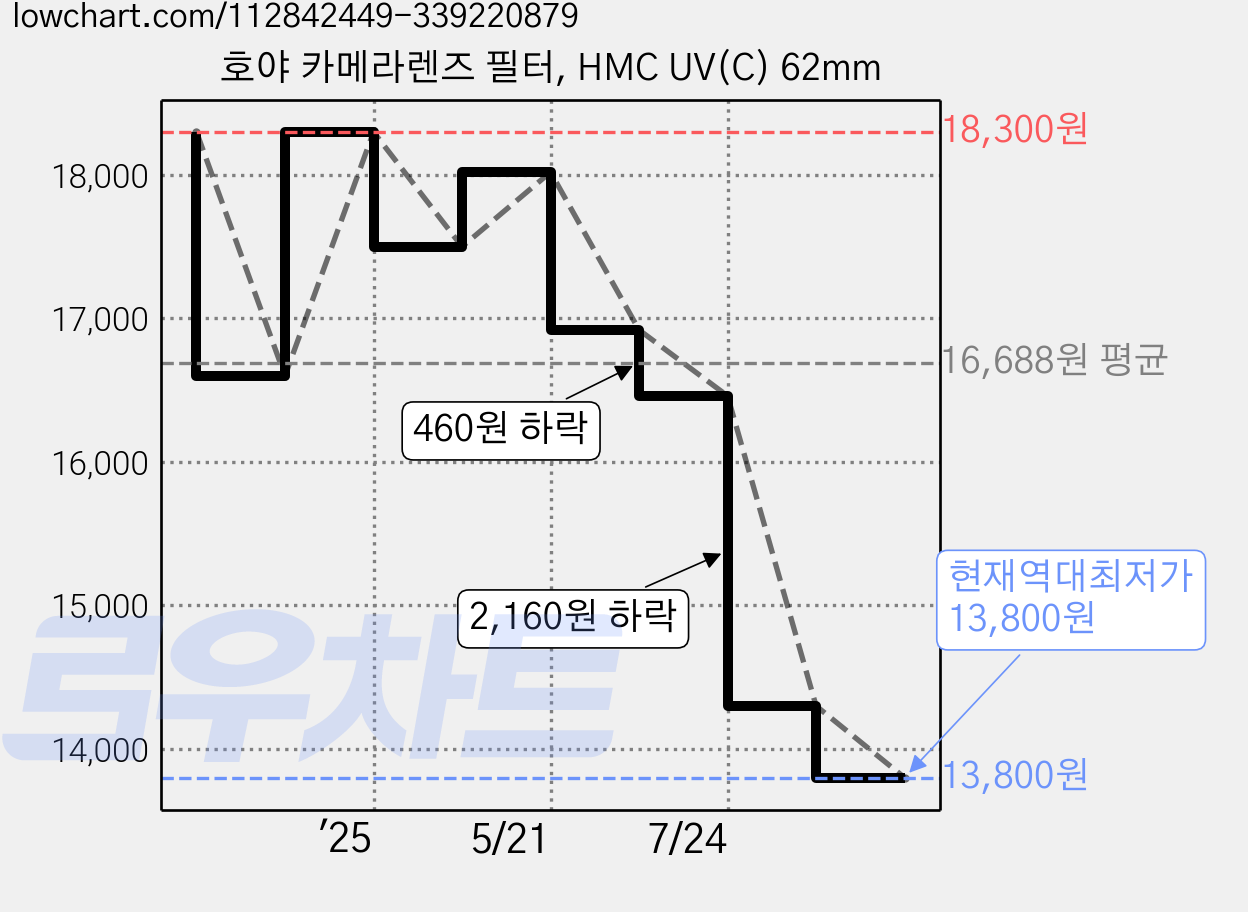 호야 카메라렌즈 필터, HMC UV(C) 62mm 가격 변동 차트, 현재가 13,800원, 역대최저가