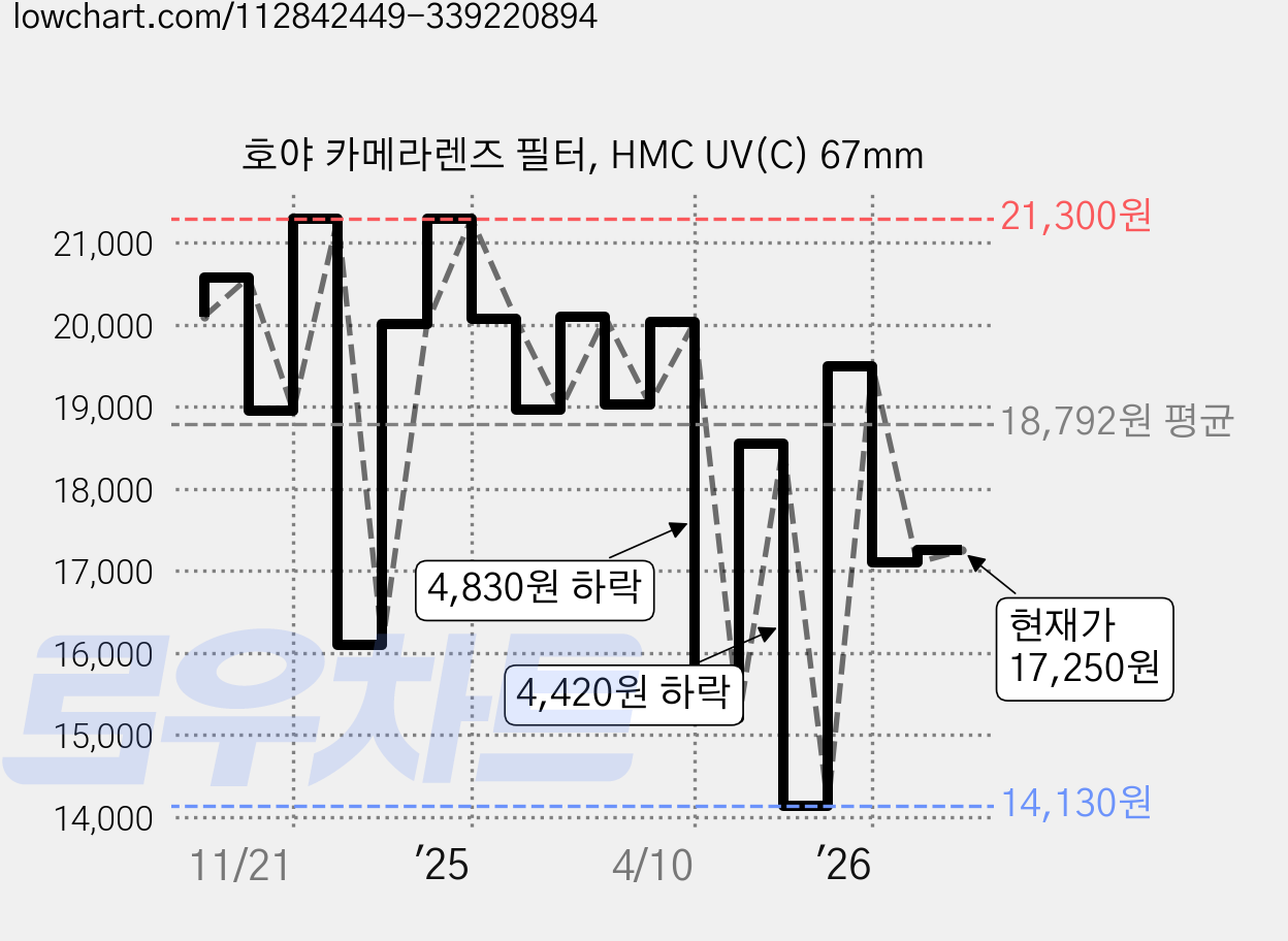 호야 카메라렌즈 필터, HMC UV(C) 67mm 가격 변동 차트, 현재가 17,250원, 관측 최저가 14,130원