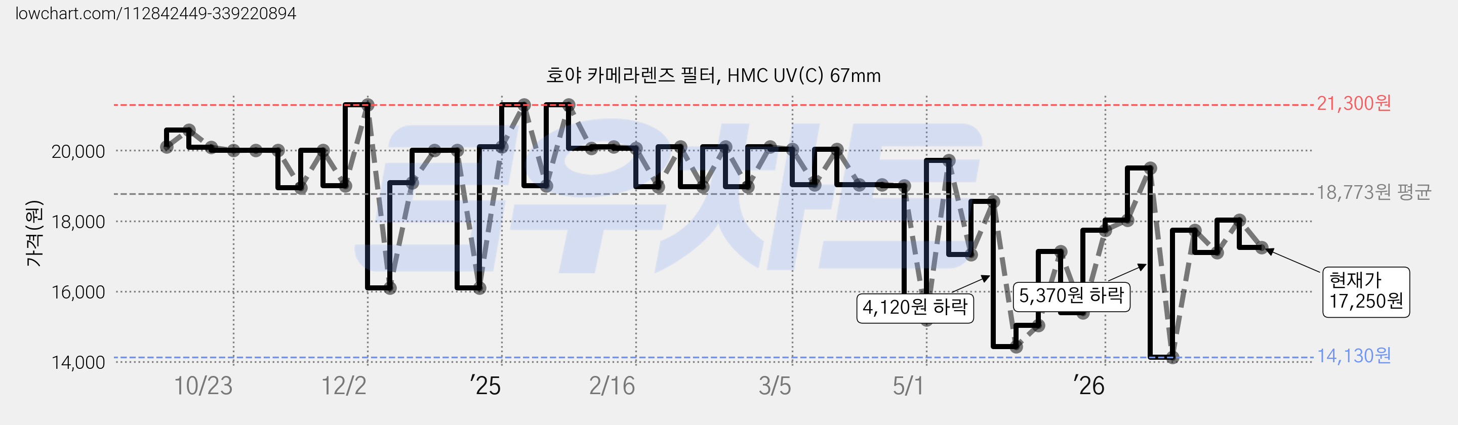 호야 카메라렌즈 필터, HMC UV(C) 67mm 가격 변동 차트, 현재가 17,250원, 관측 최저가 14,130원