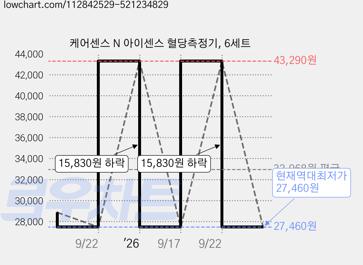 케어센스 N 아이센스 혈당측정기, 6세트 가격 변동 차트, 현재가 27,460원, 역대최저가