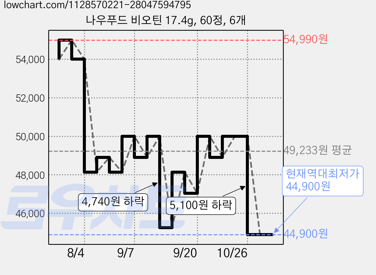 나우푸드 비오틴 17.4g, 60정, 6개 가격 변동 차트, 현재가 44,900원, 역대최저가