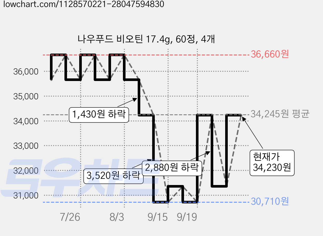 나우푸드 비오틴 17.4g, 60정, 4개 가격 변동 차트, 현재가 34,230원, 관측 최저가 30,710원