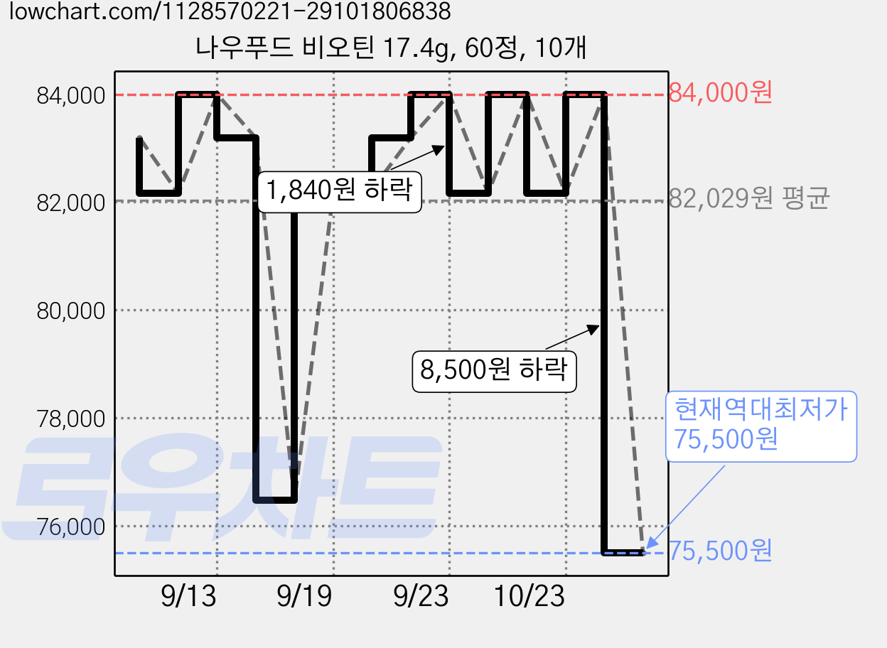 나우푸드 비오틴 17.4g, 60정, 10개 가격 변동 차트, 현재가 75,500원, 역대최저가