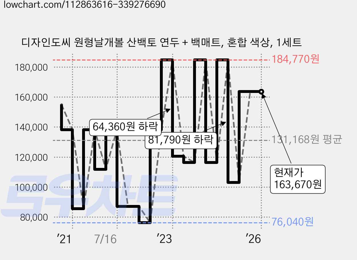 디자인도씨 원형날개볼 산백토 연두 + 백매트, 혼합 색상, 1세트 가격 변동 차트, 현재가 163,670원, 역대최저가