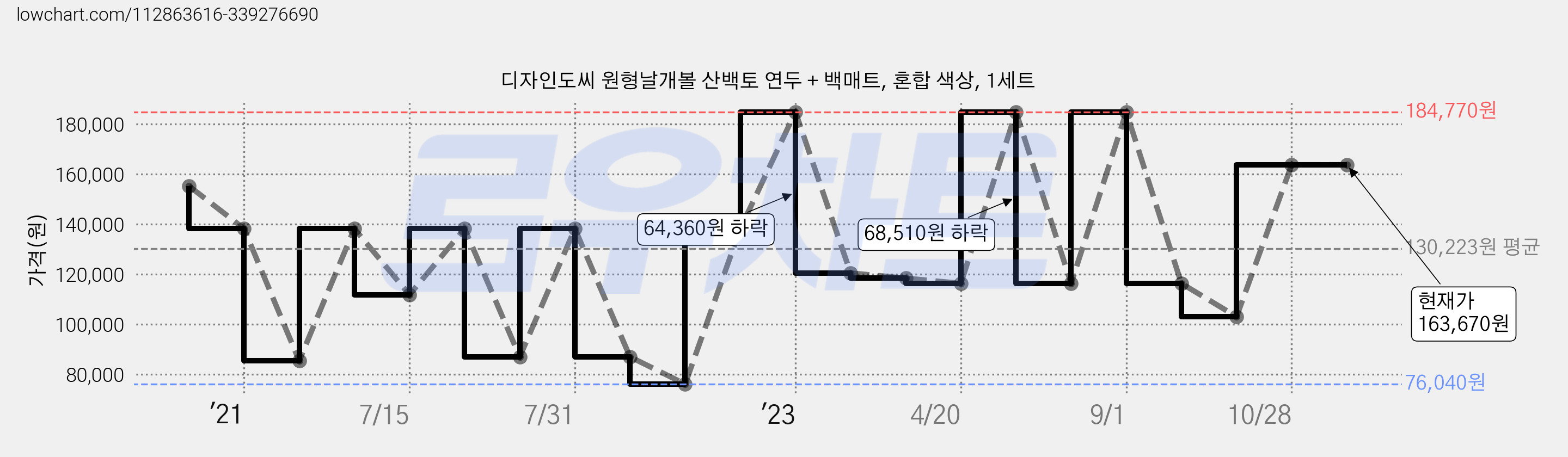 디자인도씨 원형날개볼 산백토 연두 + 백매트, 혼합 색상, 1세트 가격 변동 차트, 현재가 163,670원, 역대최저가