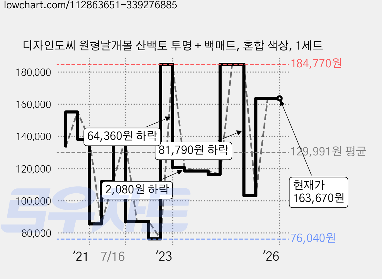 디자인도씨 원형날개볼 산백토 투명 + 백매트, 혼합 색상, 1세트 가격 변동 차트, 현재가 163,670원, 역대최저가