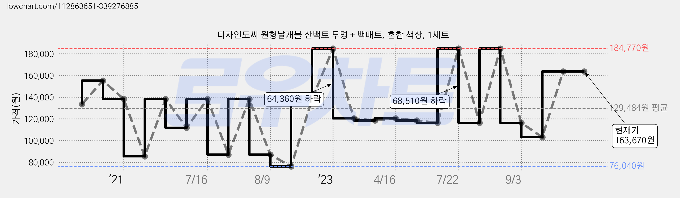 디자인도씨 원형날개볼 산백토 투명 + 백매트, 혼합 색상, 1세트 가격 변동 차트, 현재가 163,670원, 역대최저가
