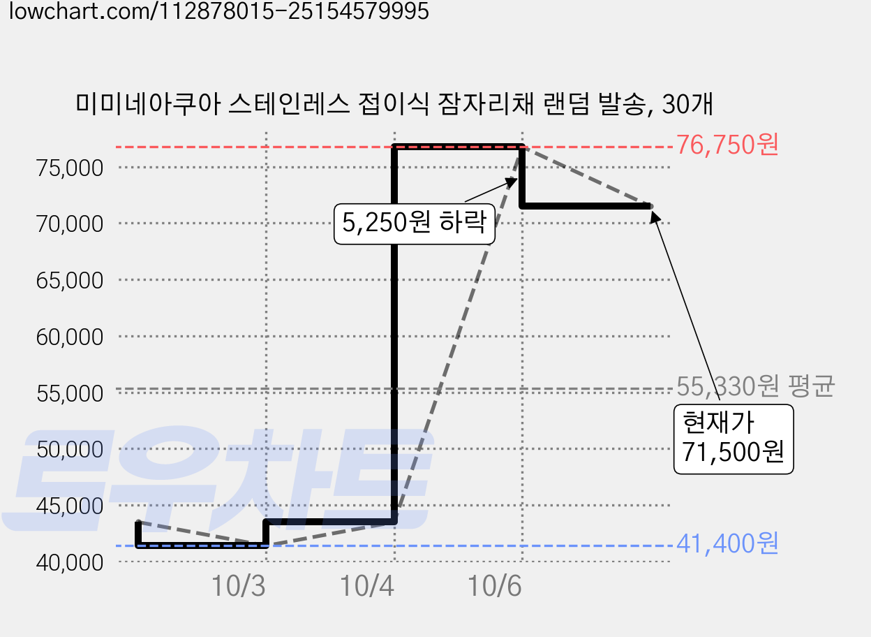미미네아쿠아 스테인레스 접이식 잠자리채 랜덤 발송, 30개 가격 변동 차트, 현재가 71,500원, 관측 최저가 41,400원